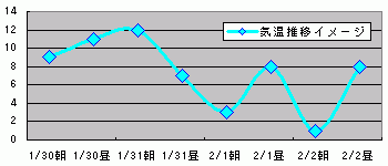 気温推移イメージ_20090131
