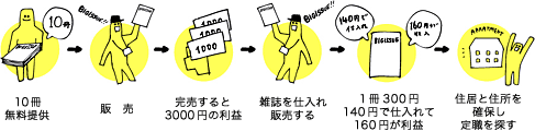ビッグイシューのしくみ