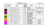 京都記念出馬表