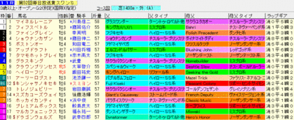 スワンS 2009 ラップギア血統入り枠順