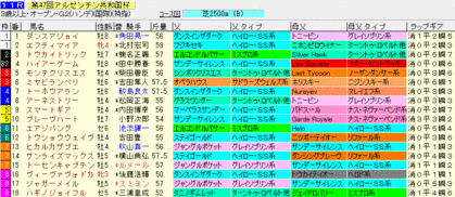 アルゼンチン共和国杯2009 ラップギア血統入り枠順