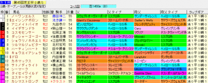 京王杯2歳S2009 ラップギア血統入り枠順