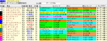 ブリリアントS2009 ラップギア血統入り出馬表