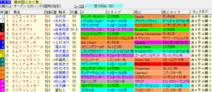 CBC賞2009 ラップギア血統入り出馬表