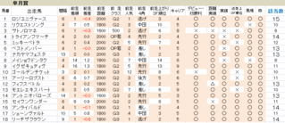 皐月賞 2009 傾向まとめ表