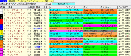 富士S 2009 ラップギア血統入り枠順