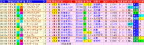 2008 エリザベス女王杯 過去5年前走データ