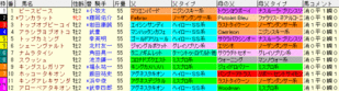 2008 デイリー杯2歳Sラップギア血統
