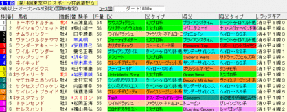 武蔵野S2009 ラップギア血統入り枠順