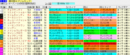 エプソムC2009 ラップギア血統入り出馬表
