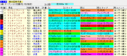 皐月賞 2009 枠順血統ラップギア