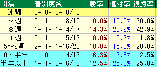 2008 武蔵野S 間隔データ