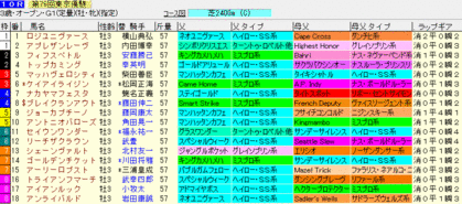 日本ダービー2009 ラップギア血統入り出馬表