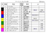 アーリントC出馬表