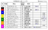 中京記念出馬表
