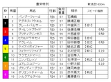 豊栄特別出馬表