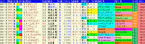 2009 ニューイヤーS 過去5年成績表