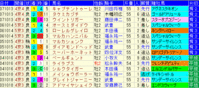 2008年 デイリー杯2歳S 過去5年成績表