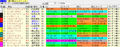 2009ユニコーンS ラップギア血統入り出馬表