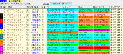 菊花賞2009 ラップギア血統入り枠順