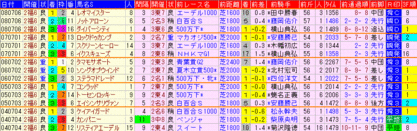 ラジオNIKKEI賞2009 過去5年前走データ表
