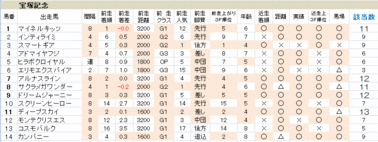 宝塚記念2009 傾向まとめ表