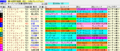 天皇賞・秋 2009 ラップギア血統入り枠順