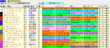 安田記念2009 ラップギア血統入り出馬表