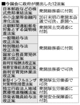 今国会に政府が提出の法案.