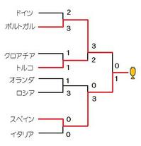 欧州選手権(EURO2008)結果