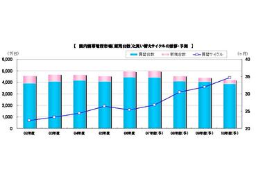 国内携帯販売台数と買替サイクル推移予測2007