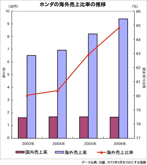 ホンダ海外売上比率2006