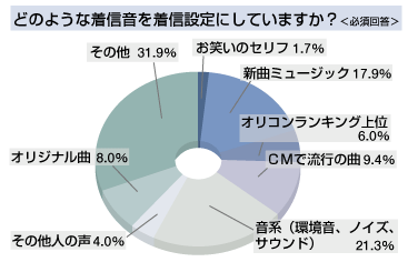 着信音設定曲