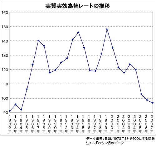 円は25年前の価値に戻った