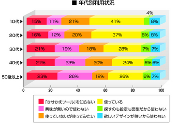 きせかえツール年代別利用状況