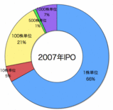 2007売買単位別IPO