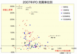 2007年 売買単位別IPO