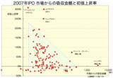 2007ǯIPO�����