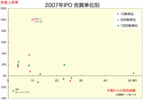 2007年 1株単位以外のIPO(拡大)