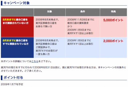 楽天証券FX口座開設ポイントプレゼント
