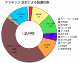 テラネッツ平等抽選