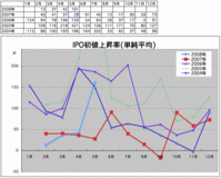 IPO初値上昇率