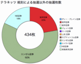 テラネッツ優遇ステージ