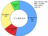 インネクスト抽選裁量
