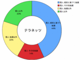 テラネッツ抽選裁量