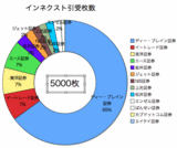 インネクストIPO配分枚数