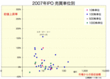 2007年 1株単位以外のIPO