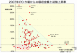 IPO 2007ǯ