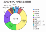 IPO�ҿ�