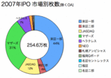IPO���